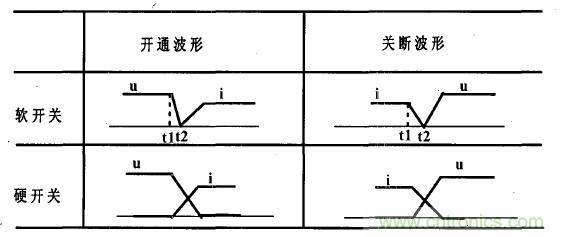 理想狀態下軟開關和硬開關波形比較圖