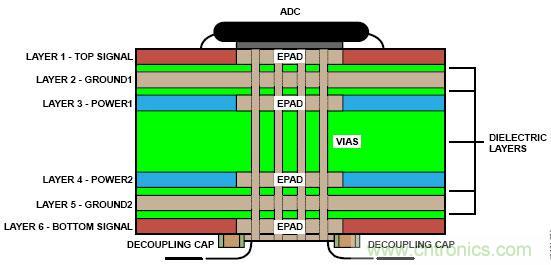 高速ADC設計中的PCB布局布線技巧