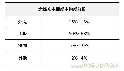 無線充電器成本構成