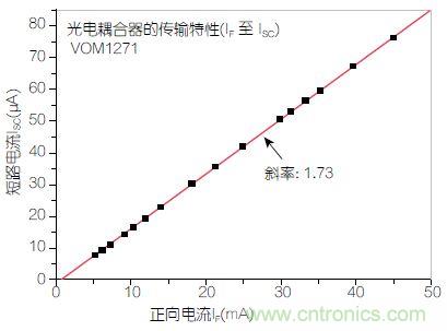 圖2：輸入正向電流(I<sub>F</sub>)與輸出短路電流(I<sub>SC</sub>)之間的線性關系。