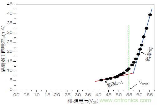 圖3：VOM1271正向電流(I<sub>F</sub>)與柵源電壓之間的關系。