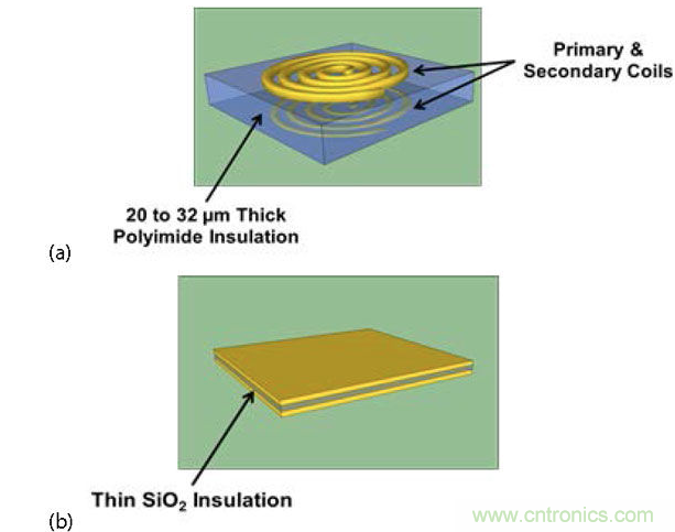  (a) 帶厚聚酰亞胺絕緣層的互感器，電流脈沖產生磁場，在另一個線圈中感生電流；(b) 帶薄SiO2絕緣層的電容，利用低電流電場將數據耦合到隔離柵的另一端。