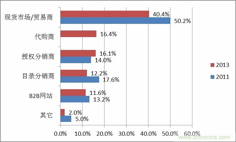 小批量調查數據解讀