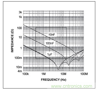 三個(gè)電容的自激頻率(曲線的最低點(diǎn))，圖示表明，電容的性能并不完全一致。在左側(cè)，當(dāng)曲線(阻抗)向下移動時(shí)，電容表現(xiàn)為電容。當(dāng)達(dá)到其最低點(diǎn)時(shí)，電容呈現(xiàn)為電感(ESL)，不再是有效的去耦電容