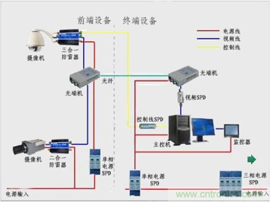 圖一，視頻監控系統雷電防護框圖