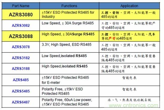 圖二，晶焱科技RS485防護(hù)解決方案一覽表