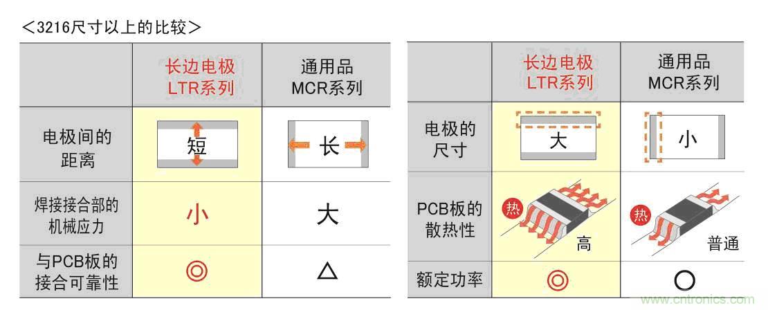 長邊電極與短邊電極（通用品）的特性比較