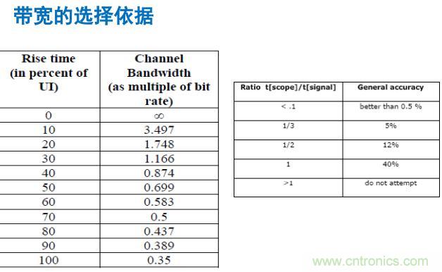 帶寬選擇依據