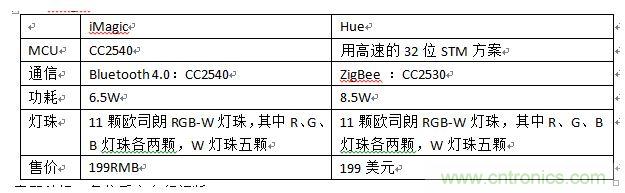 iMagic和Hue，進行一個簡單對比