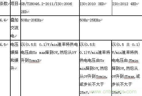 “道路車輛電氣”和“電子設(shè)備電氣負(fù)荷測(cè)試和應(yīng)用”分析