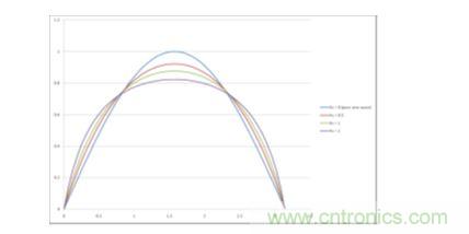 以RVR作為參數的BCM反激式拓撲輸入電流波形