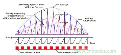  DCM反激式PFC轉換器的時序和輸入電流