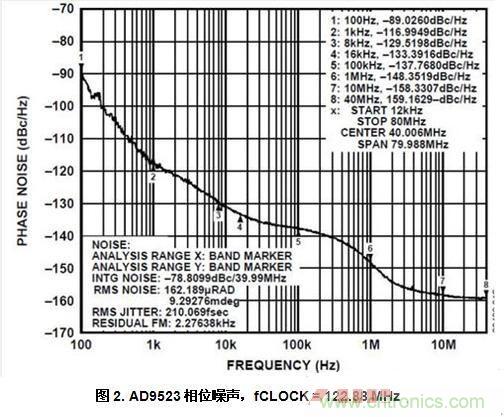 AD9523相位噪聲，fCLOCK = 122.88 MHz