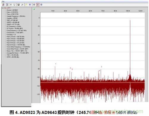  AD9523為AD9643提供時鐘（245.76 MHz，fIN = 140.1 MHz）