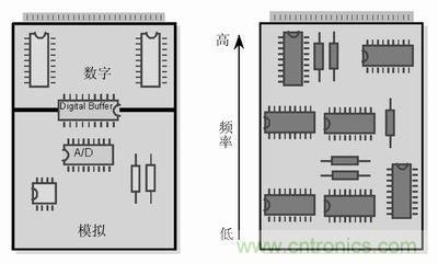 技術精華分享：PCB布線中模擬和數字布線的異同