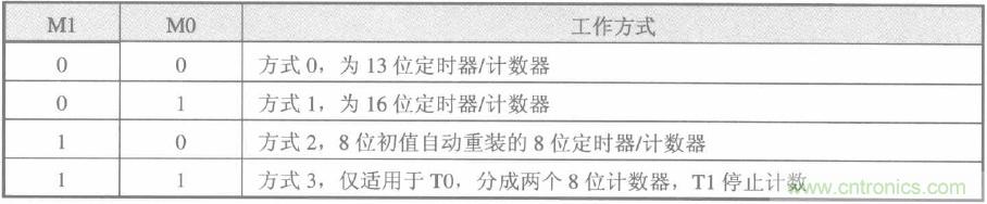 定時器/計數器工作方式寄存器