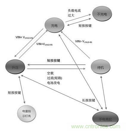 【導讀】移動電源現在已經成為人手必備的產品，智能機平板的流行讓電量總是處于一種不夠用的狀態，移動電源也應時而生，不過移動電源的問題也越來越多，更新換代也就越來越頻繁，如何讓移動電源高效率又安全呢？請看本文。