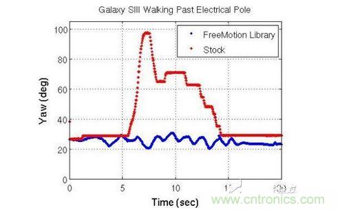 Galaxy SIII Walking Past Electrical Pole：Galaxy SIII經過電線桿時的航向偏移