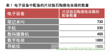 電子設備中配備的片狀獨石陶瓷電容器的數量