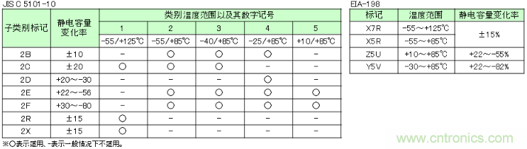 高介電常數型獨石陶瓷電容器的溫度特性規格及其標記