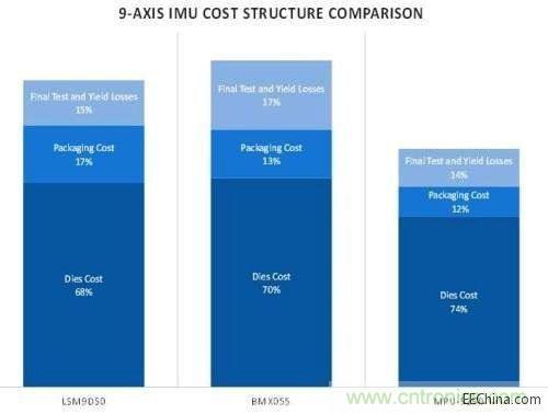 9軸IMU成本結構比較