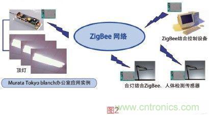 村田基于ZigBee網絡的智能照明系統