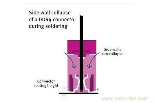 當絕緣材料的HDT過低時，DDR4連接器在焊接期間發(fā)生側壁塌陷