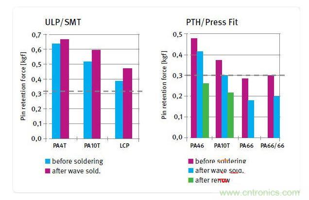 不同絕緣材料在焊接前后的針腳保持力，用于SMT和ULP設計的材料(左)和用于PTH及壓入配合設計的材料(右)