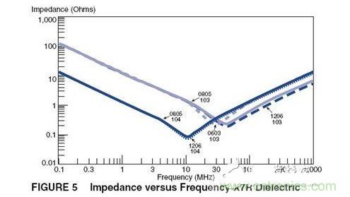 X7R材質瓷片電容的頻率特性
