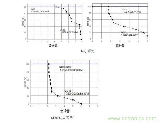 GCJ、KCM/KC3系列的耐電路板彎曲性實驗結果