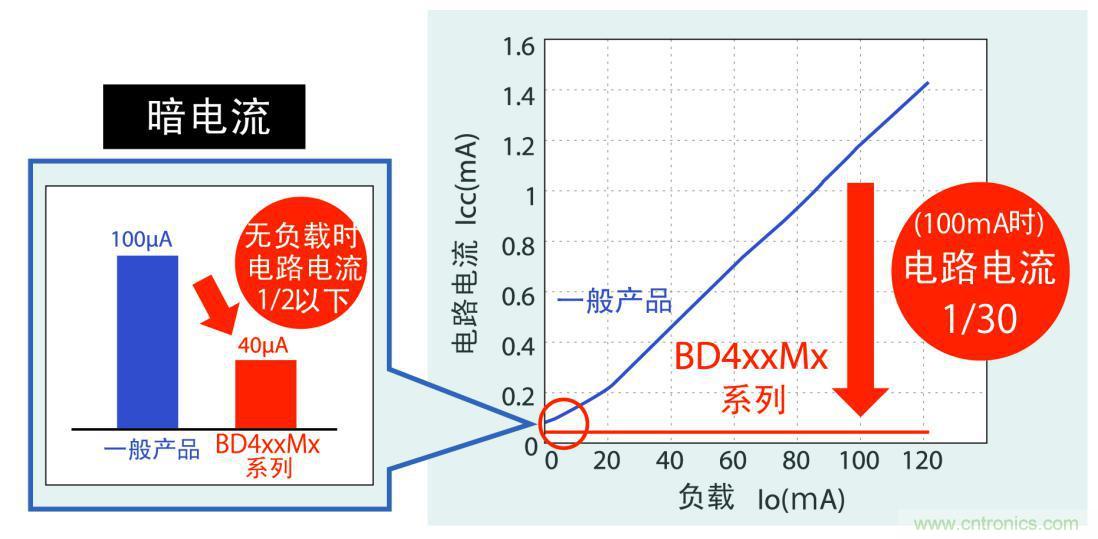 不僅暗電流更低，而且在應(yīng)用運(yùn)行時(shí)實(shí)現(xiàn)更低耗電量