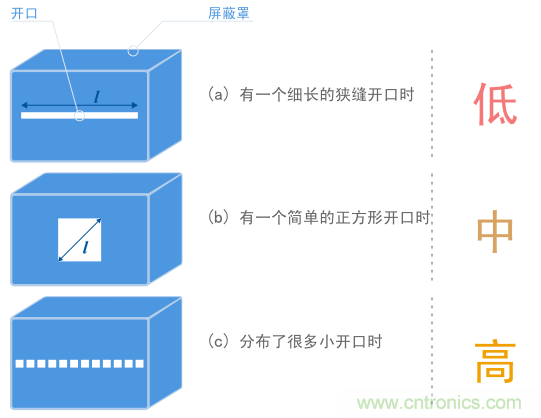 相同區域內三個不同開口形狀產生不同屏蔽效果示例