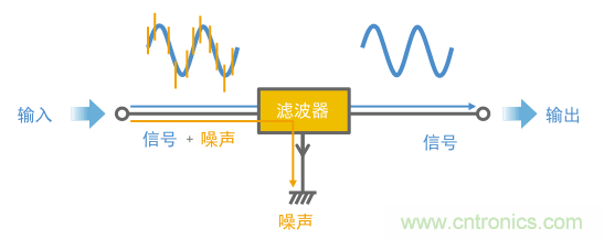 濾波器工作方式