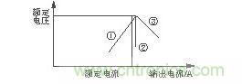 過電流保護特性