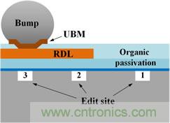 透過獨特的前處理工法，任何被錫球(site-3)、RDL(site-2)、或有機謢層(site-1)遮蓋的區(qū)域都能順利完成FIB線路修補。