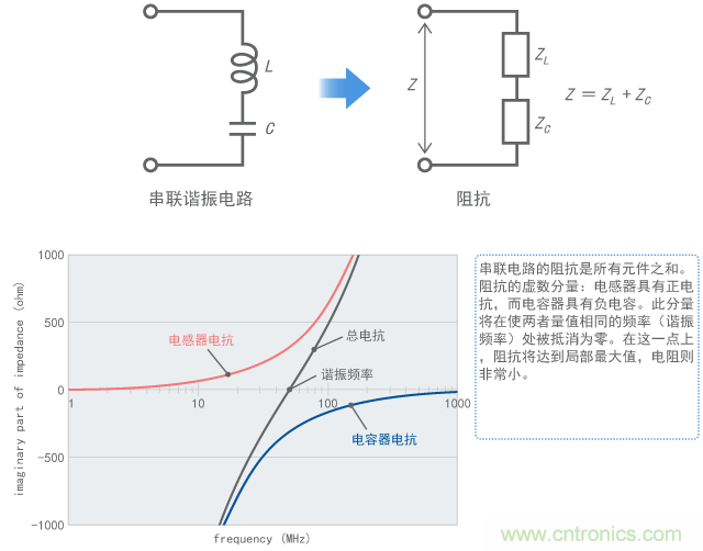 串聯諧振使阻抗降至最低值的機制