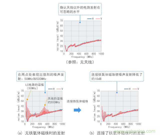 諧振電路和天線連接至數字信號時的噪聲發射