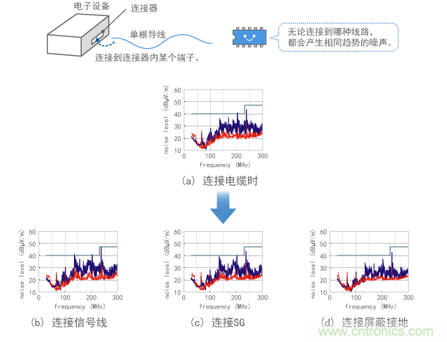 研究每根線路發射成分的結果