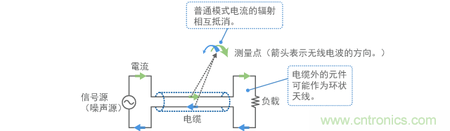 普通模式電流的發射