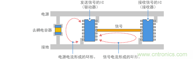 電路電流形成環路天線