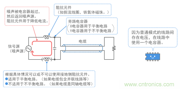 普通模式用濾波器結構的示例