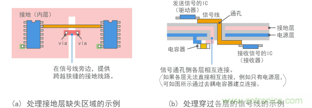 改進的接地結構示例