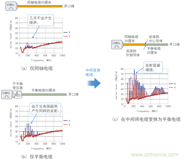 連接平衡電路和不平衡電路時的噪聲發射示例