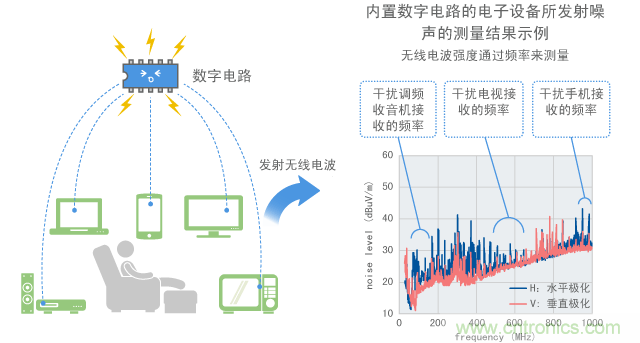 數字電路用于各種電子設備并成為噪聲的起因