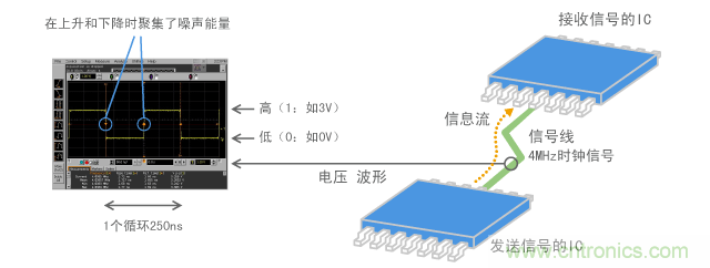 數字信號的示例（4MHz時鐘脈沖）