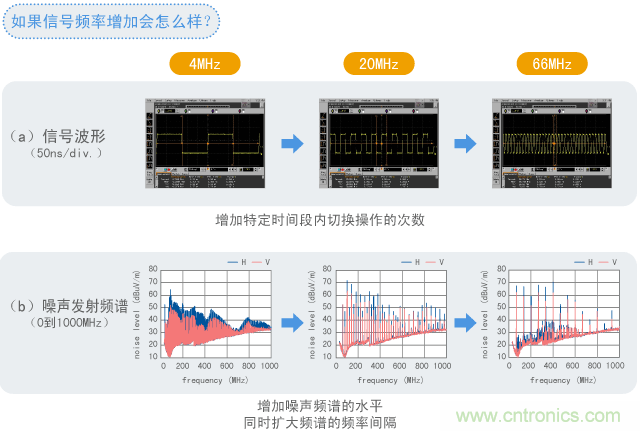 數字電路所發出噪聲的示例