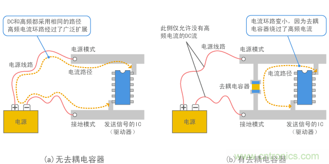 有/無去耦電容器的電流路徑的區別