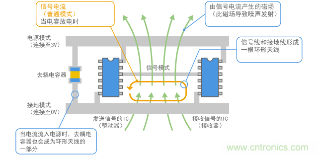 普通模式電流發射噪聲