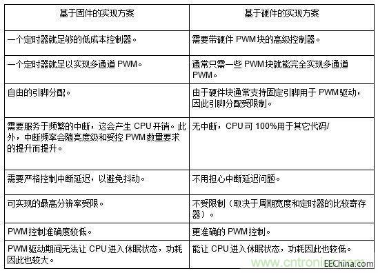 基于固件和基于硬件的PWM實現方案