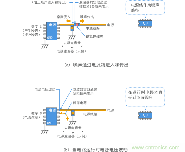 電源噪聲抑制的兩種視角